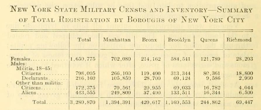 NYS June 1917 military census stats.jpg